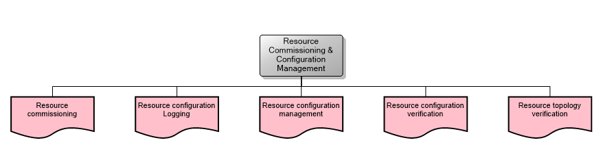 Resource Commissioning & Configuration Management