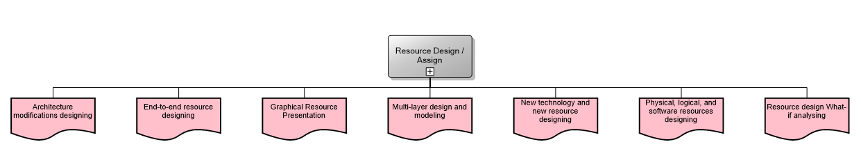 Resource Design / Assign