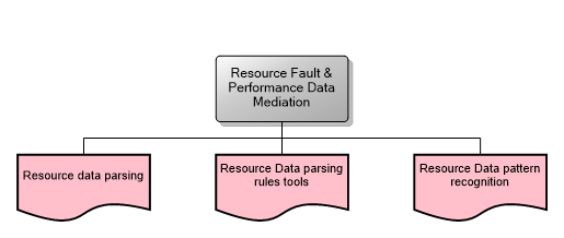 Resource Fault & Performance Data Mediation