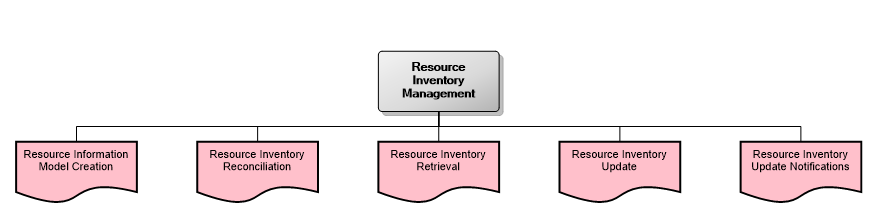 7.2 Resource Inventory Management