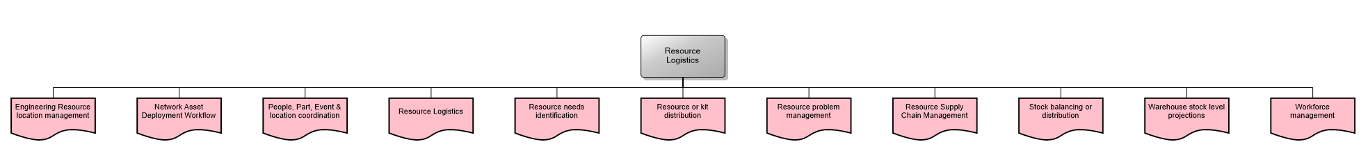 Resource Logistics