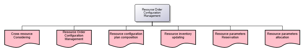 Resource Order Configuration Management