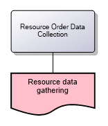 Resource Order Data Collection