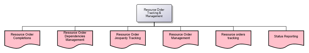 Resource Order Tracking & Management