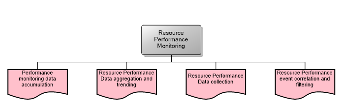 Resource Performance Monitoring