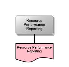 Resource Performance Reporting