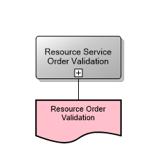 Resource Service Order Validation