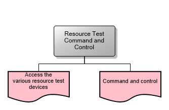 Resource Test Command and Control