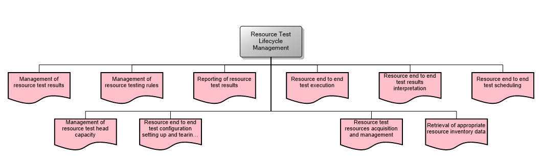 Resource Test Lifecycle Management