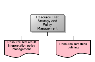 Resource Test Strategy and Policy Management