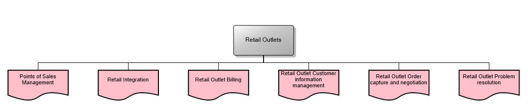 Retail Outlets