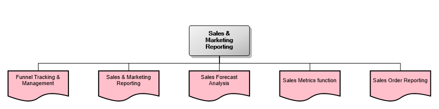 Sales & Marketing Reporting