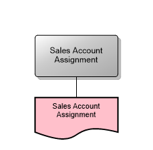 Sales Account Assignment