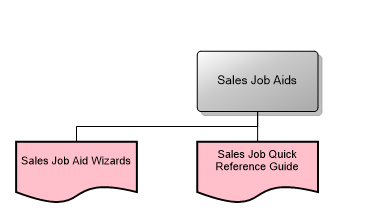 Sales Job Aids
