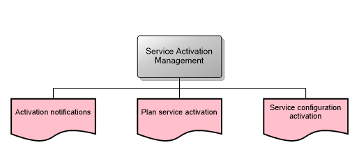 Service Activation Management