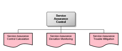 Service Assurance Control
