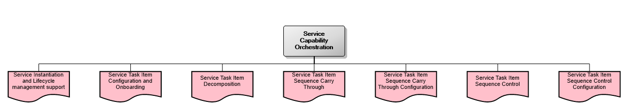 Service Capability Orchestration