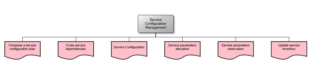 Service Configuration Management