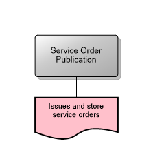 Service Order Publication
