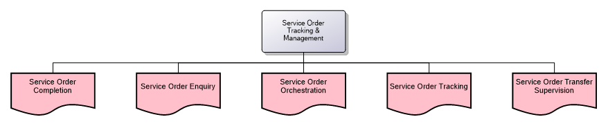 Service Order Tracking & Management