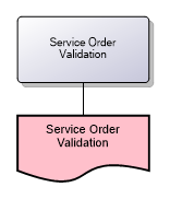 Service Order Validation