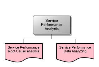 Service Performance Analysis
