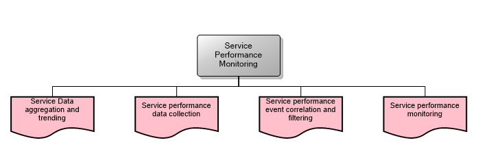 Service Performance Monitoring