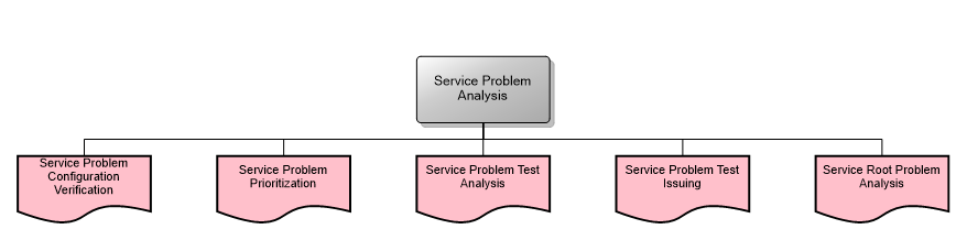 Service Problem Analysis