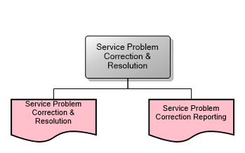 Service Problem Correction & Resolution