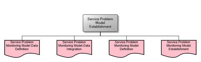 Service Problem Model Establishment