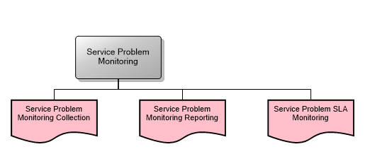 Service Problem Monitoring