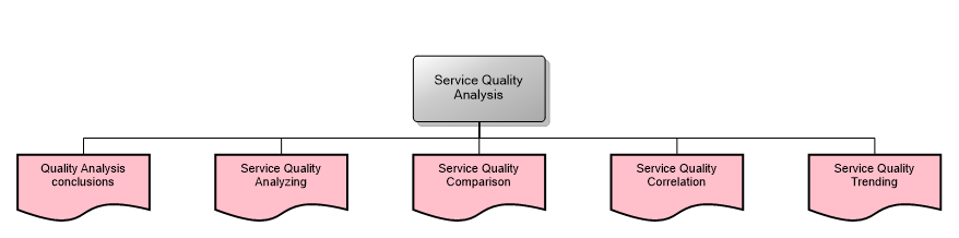 Service Quality Analysis