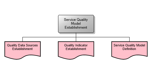 Service Quality Model Establishment