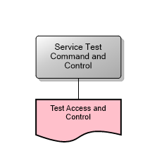 Service Test Command and Control