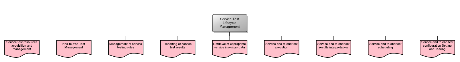 Service Test Lifecycle Management