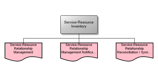 Service-Resource Inventory