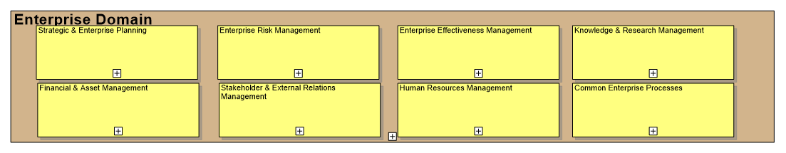 eTOM Enterprise Management Process Grouping