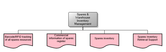 Spares & Warehouse Inventory Management