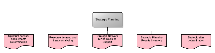 Strategic Planning