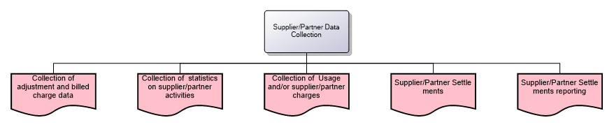 Supplier/Partner Data Collection