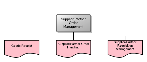 Supplier/Partner Order Management