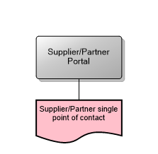 Supplier/Partner Portal