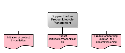 Supplier/Partner Product Lifecycle Management