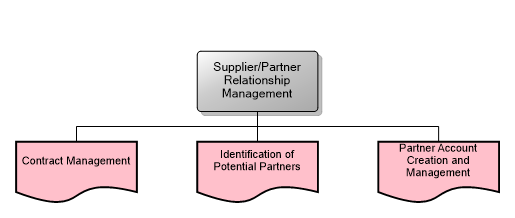 Supplier/Partner Relationship Management