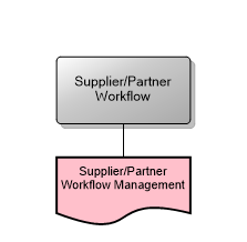 Supplier/Partner Workflow