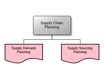 Supply Chain Planning