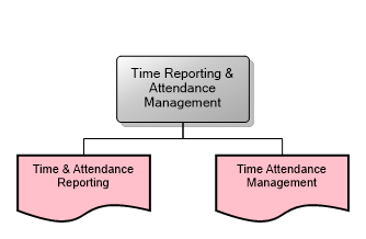 Time Reporting & Attendance Management