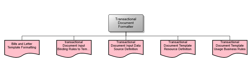 Transactional Document Formatter