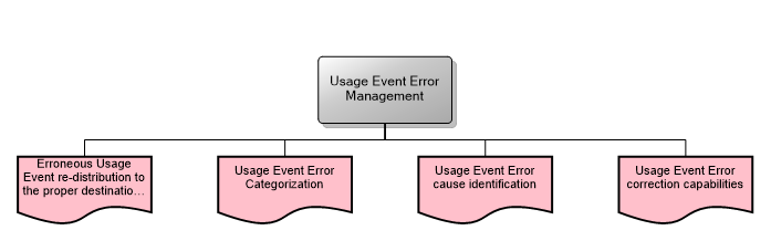 Usage Event Error Management