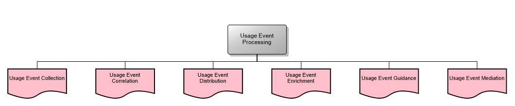 Usage Event Processing